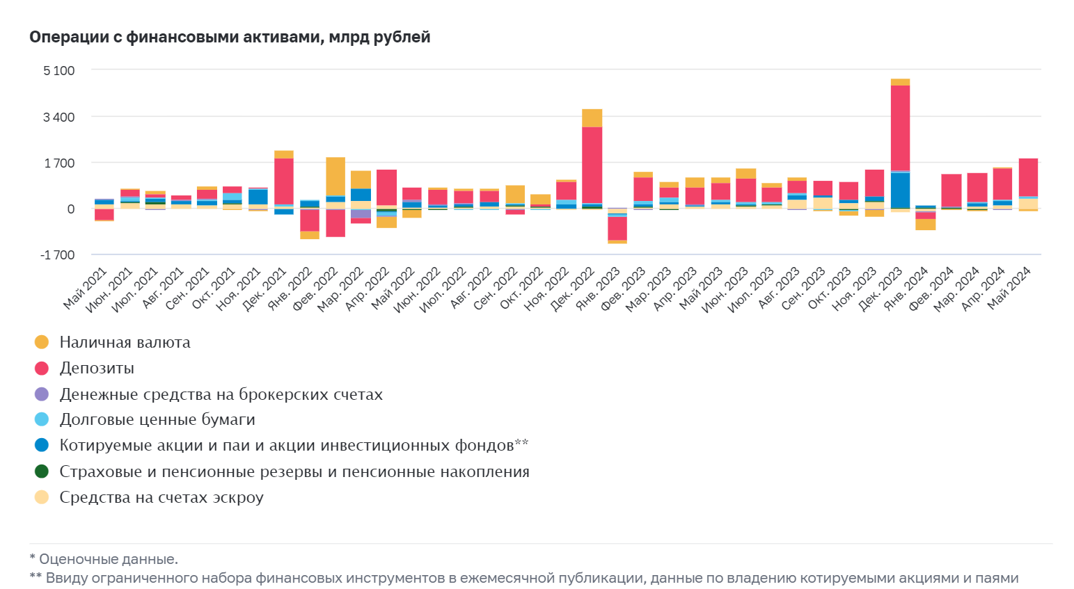 Вложения домашних хозяйств в финансовые инструменты 
