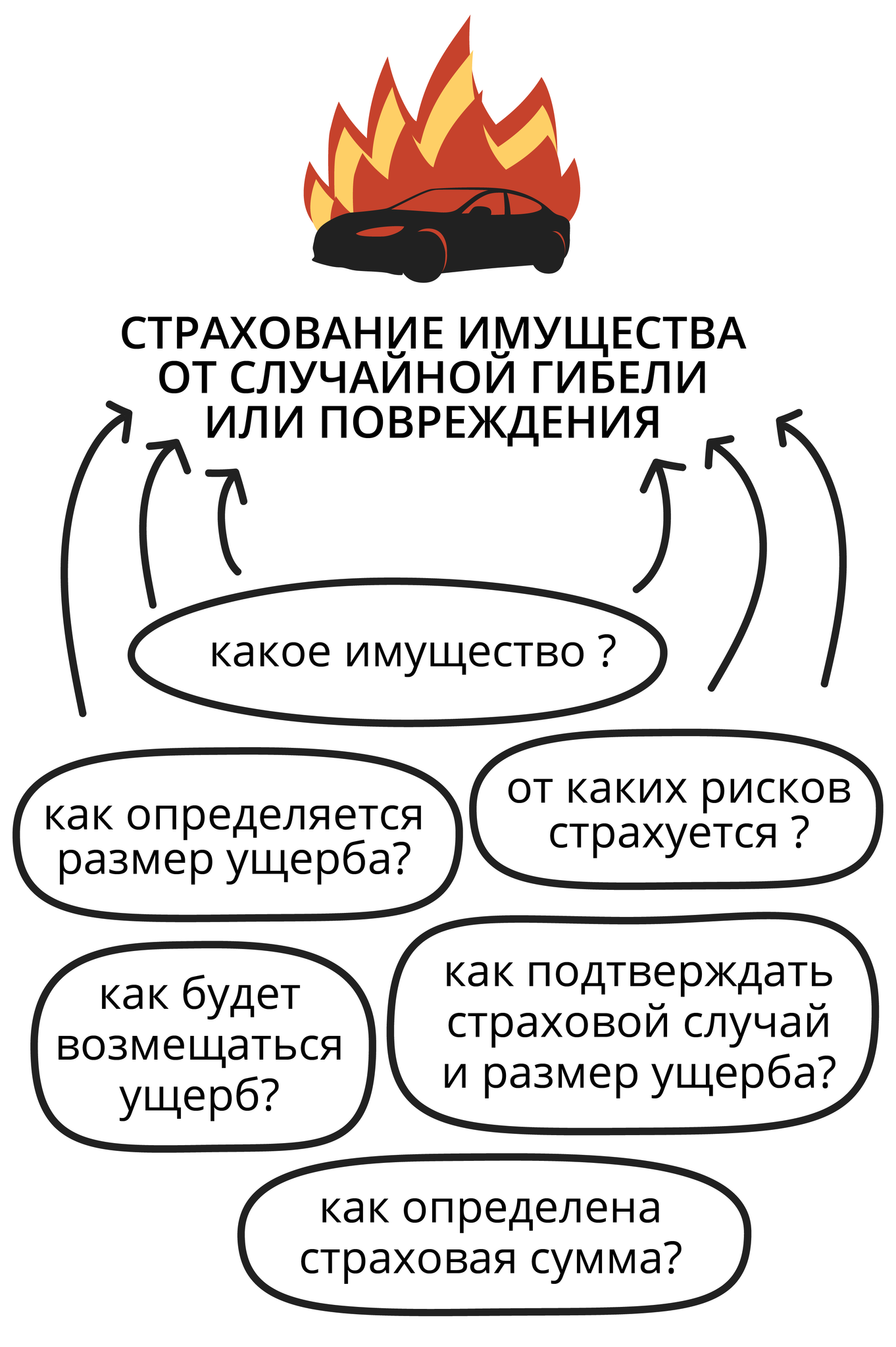 Вопросы при страховании имущества от случайной гибели или повреждения