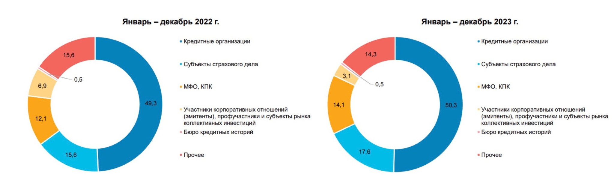 Структура обращений потребителей финансовых услуг по видам финансовых услуг, поступивших в Банк России в 2023 г, в процентах