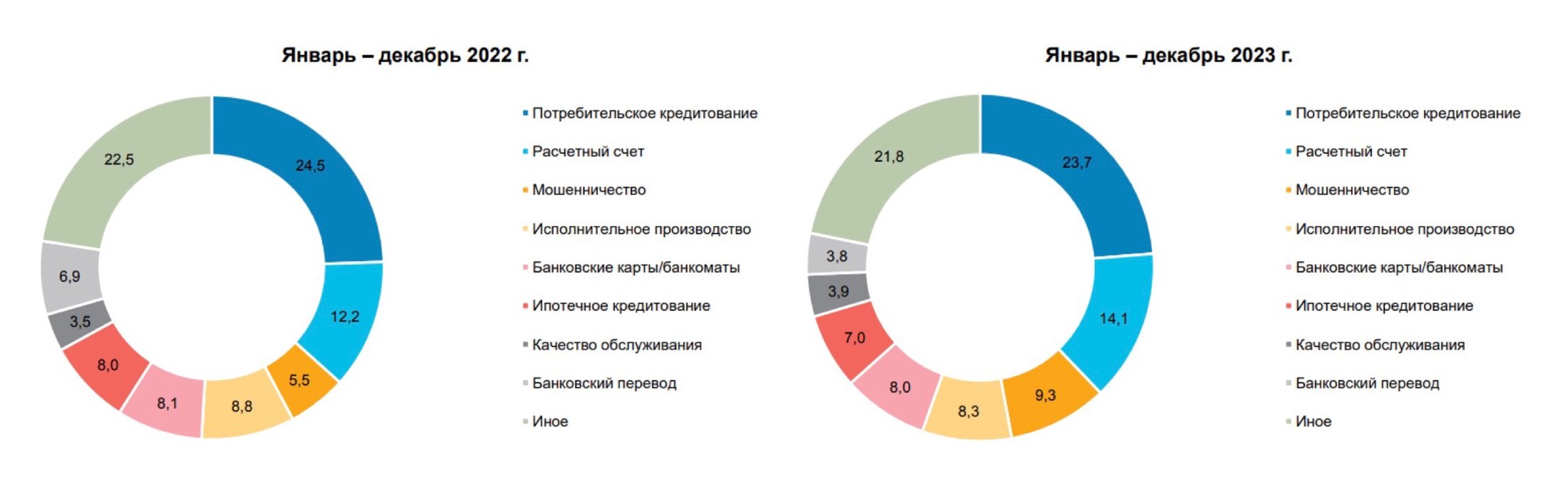Распределение жалоб, поступивших в Банк России, в отношении кредитных организаций в 2023 г., %