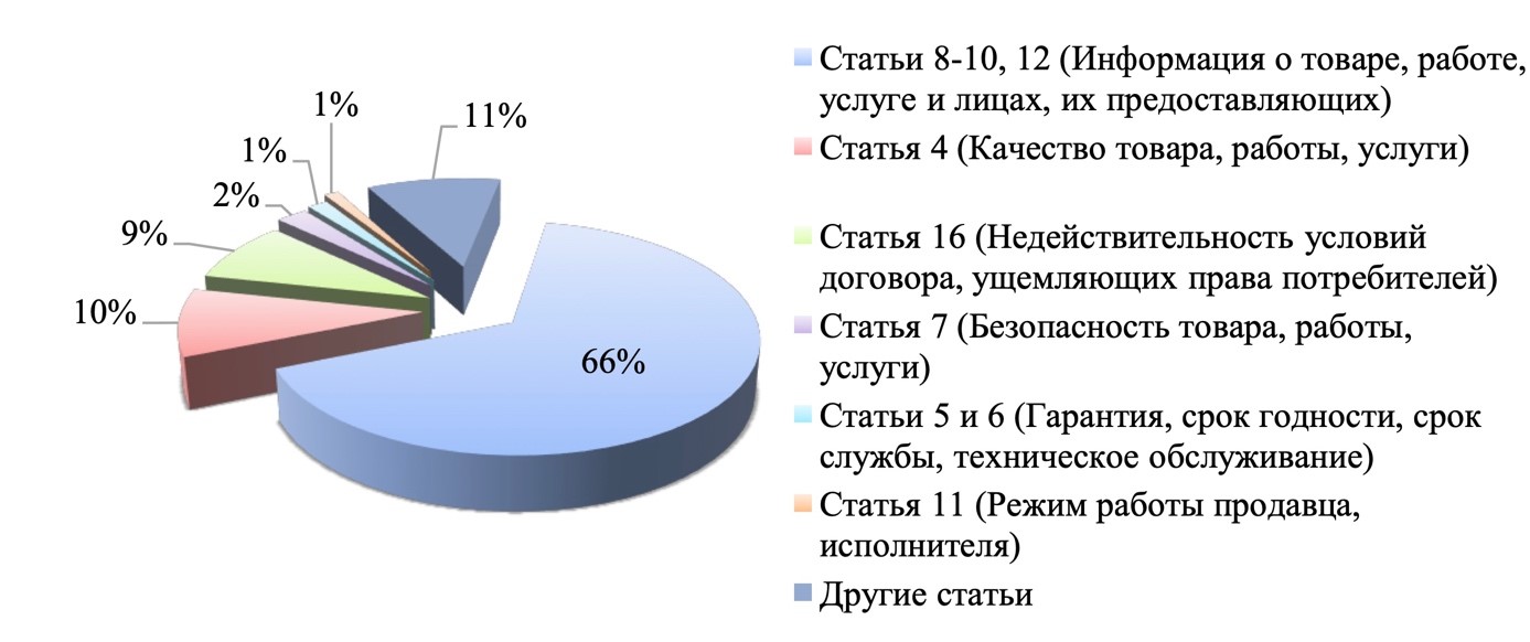 Структура нарушений прав потребителей̆ по статьям Закона «О защите прав потребителей̆» в 2023 г. в сфере розничной торговли и услуг (кроме финансовых)