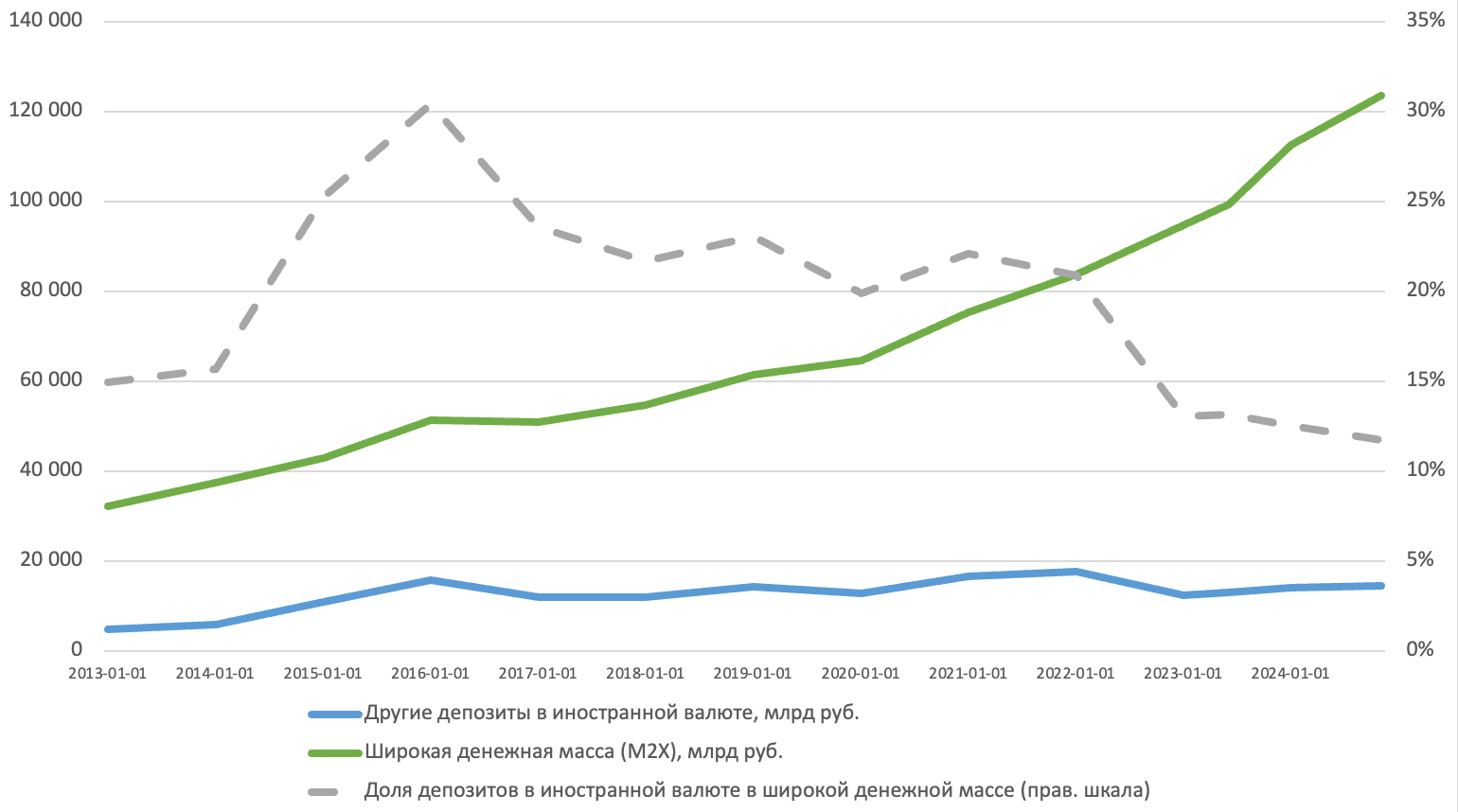 Депозиты в иностранной валюте и широкая денежная масса