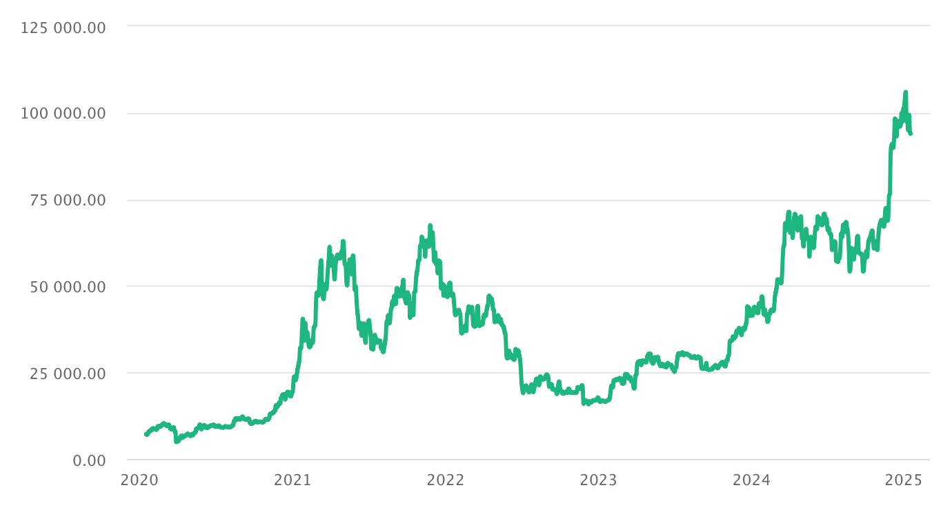 Курс биткойна к доллару США, долларов США за 1 биткойн