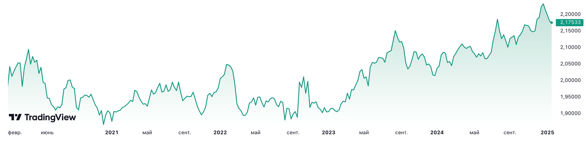 Движение обменного курса новозеландского доллара к британскому фунту в 2020–2025 гг.