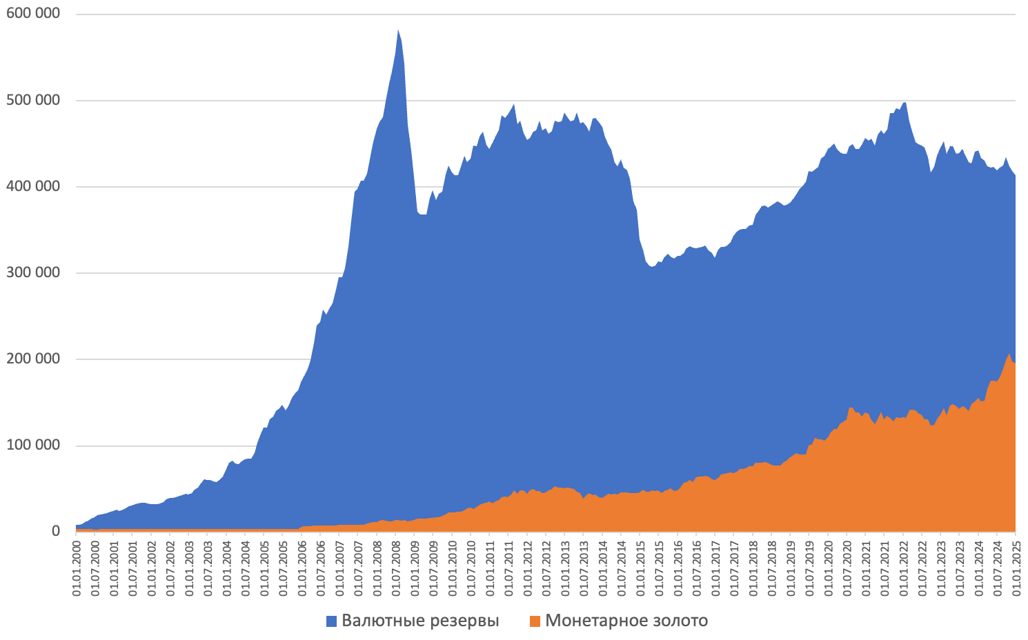 Размер и состав международных резервов Российской Федерации