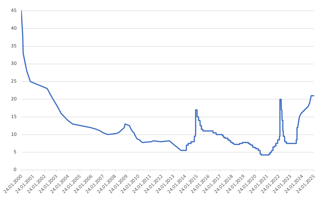Ключевая ставка Банка России