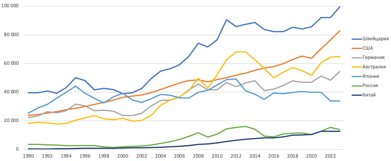 ВВП на душу населения в ряде стран мира в 1990–2023 гг., в долларах США