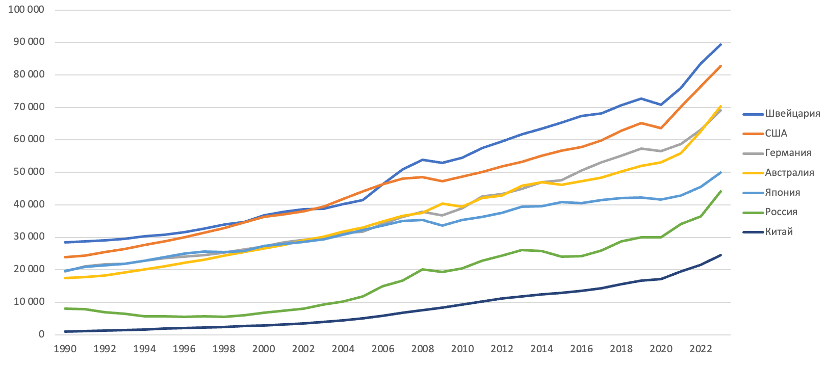 ВВП на душу населения в ряде стран мира в 1990–2023 гг., в долларах США с учетом паритета покупательной способности валют
