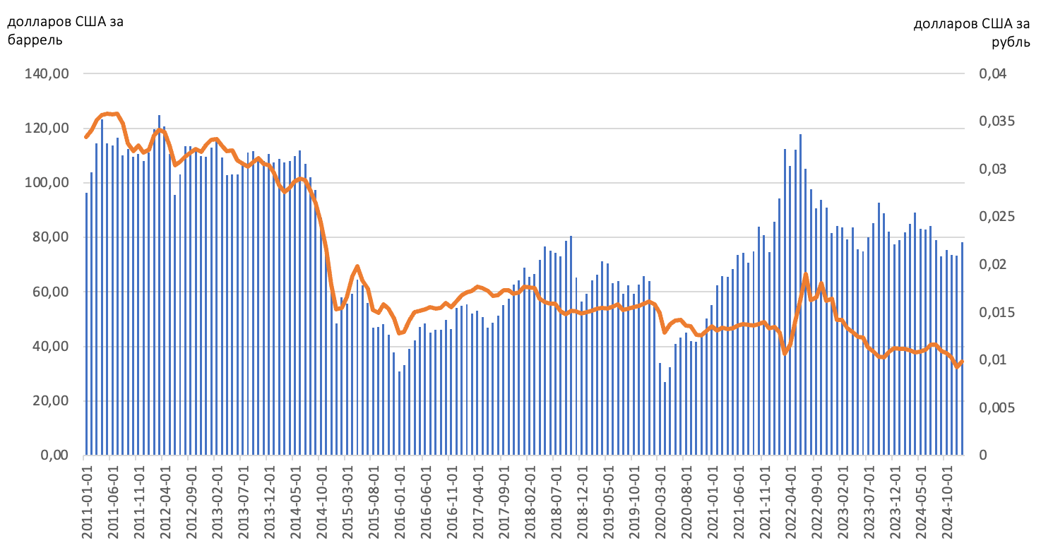 Цена на нефть марки Brent (синий, левая шкала) и обменный курс рубля к доллару США (оранжевый, правая шкала) в 2011–2024 годах