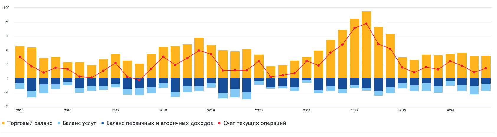 Основные компоненты счета текущих операций в 2015–2024 гг., млрд долларов США (квартальные данные)